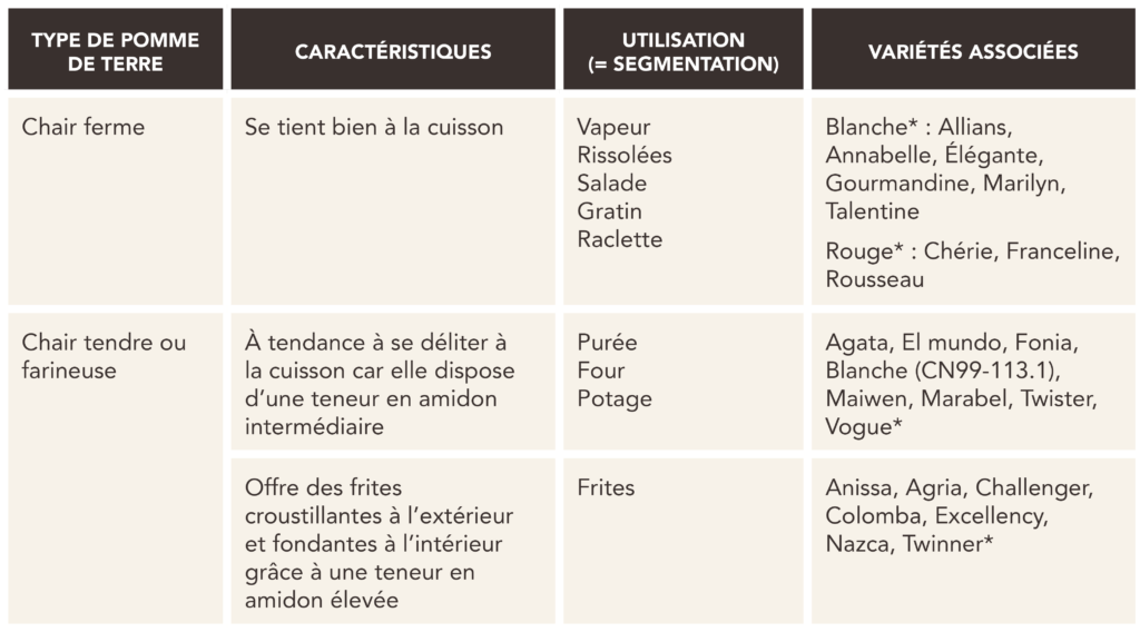 Choisir ses pommes de terre